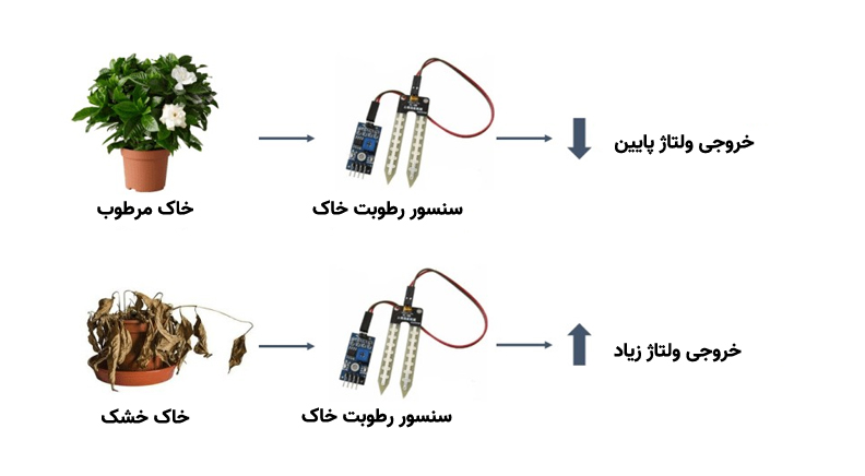 خروجی سنسور رطوبت خاک