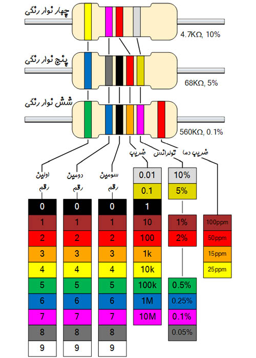 محاسبه مقاومت از روی رنگ